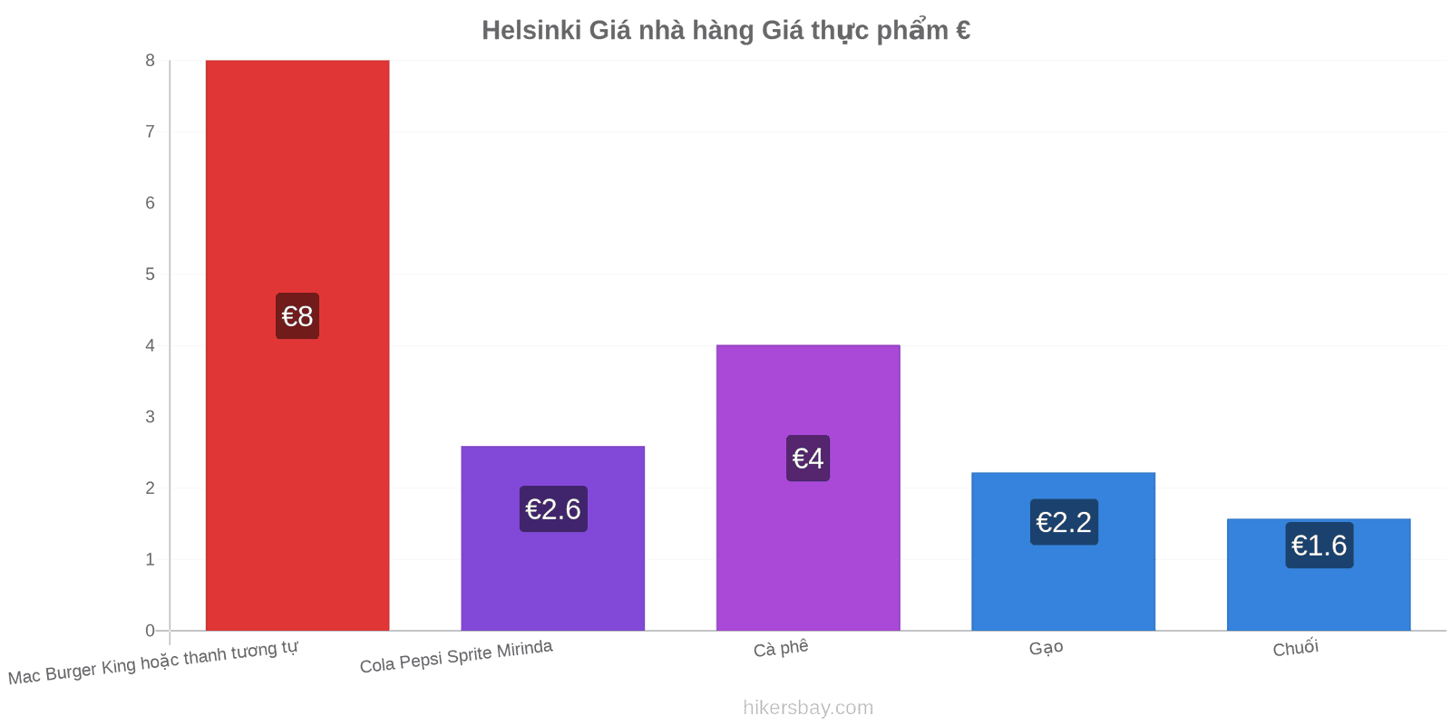 Helsinki thay đổi giá cả hikersbay.com