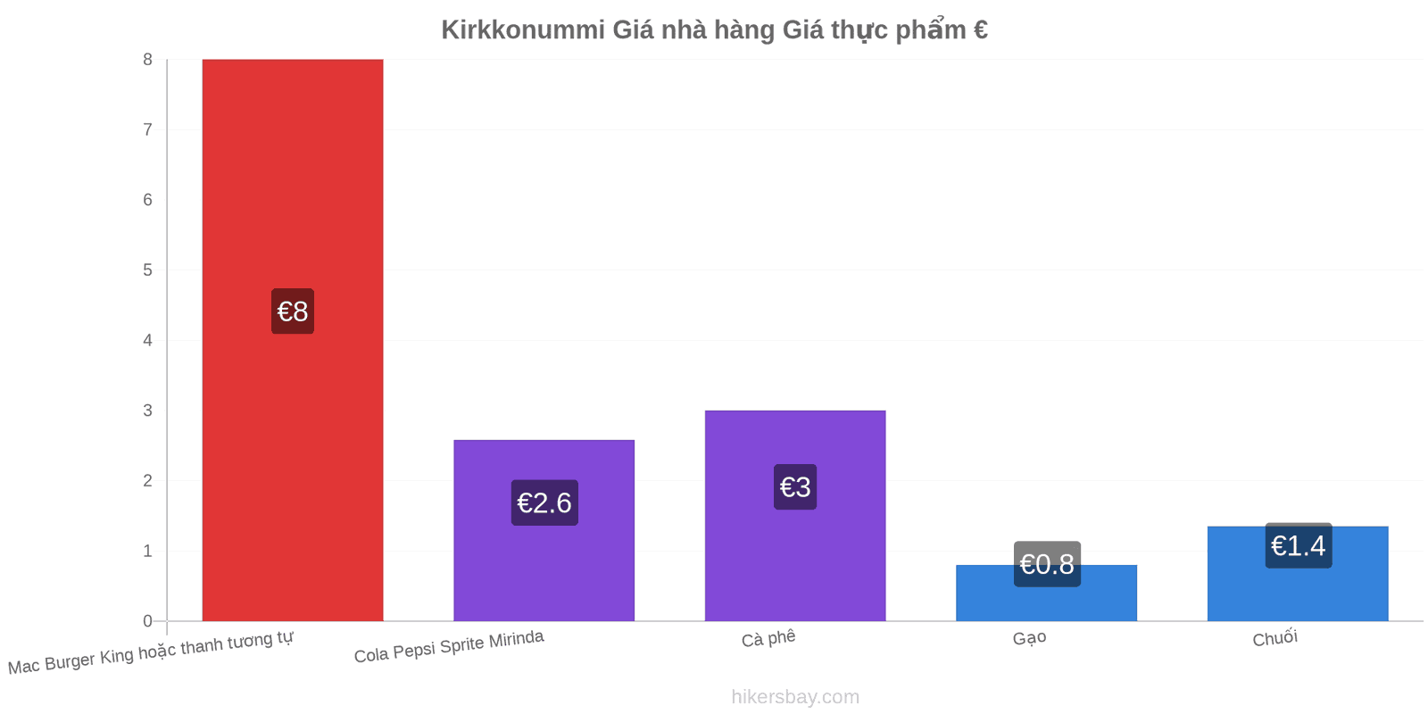 Kirkkonummi thay đổi giá cả hikersbay.com