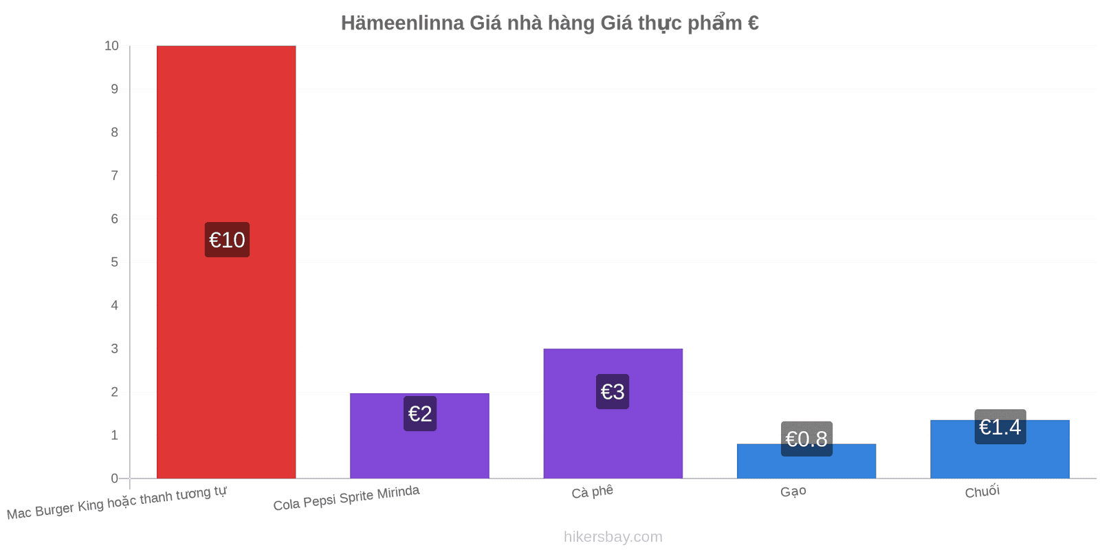 Hämeenlinna thay đổi giá cả hikersbay.com