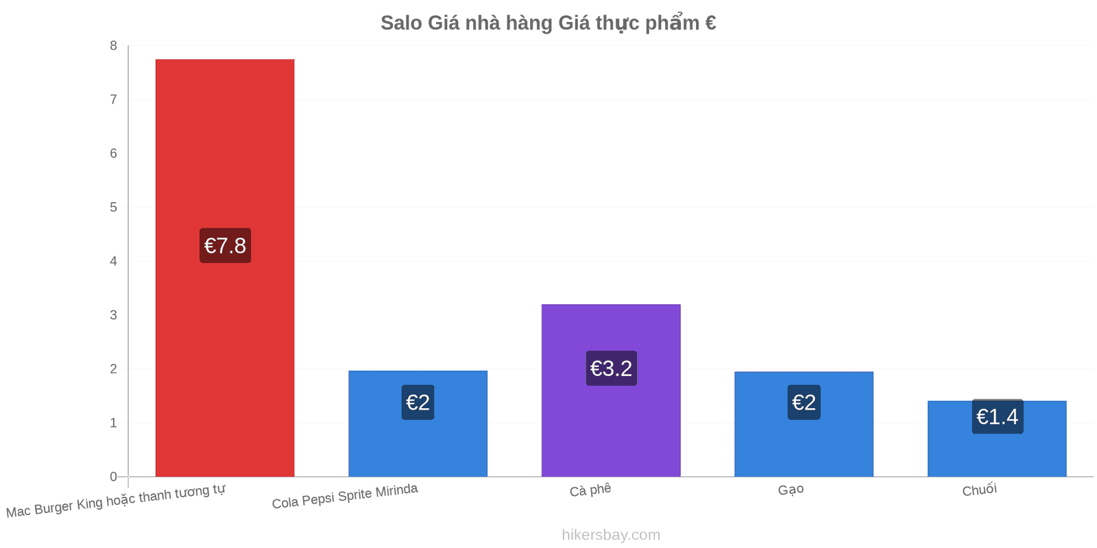 Salo thay đổi giá cả hikersbay.com