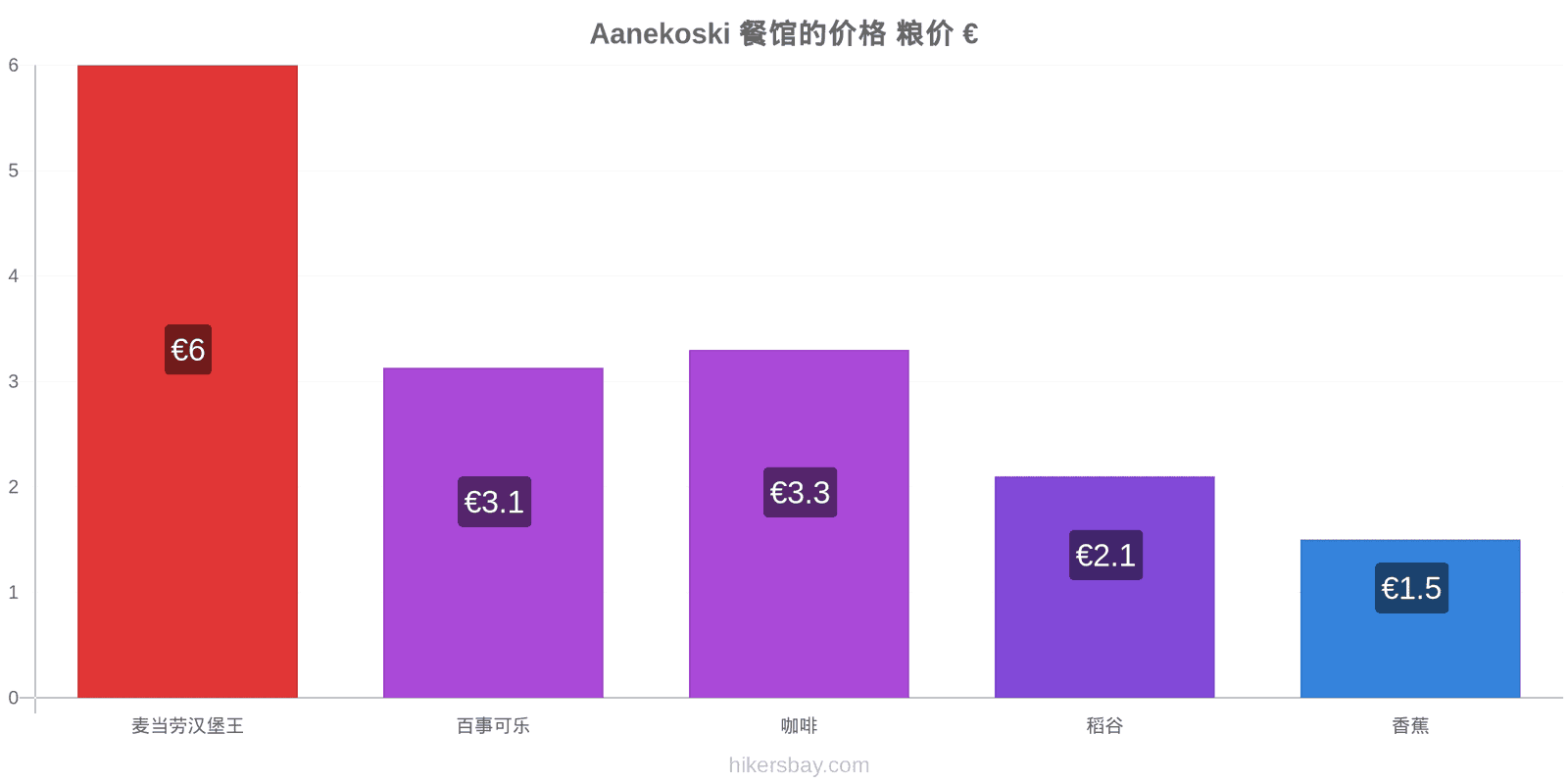 Aanekoski 价格变动 hikersbay.com