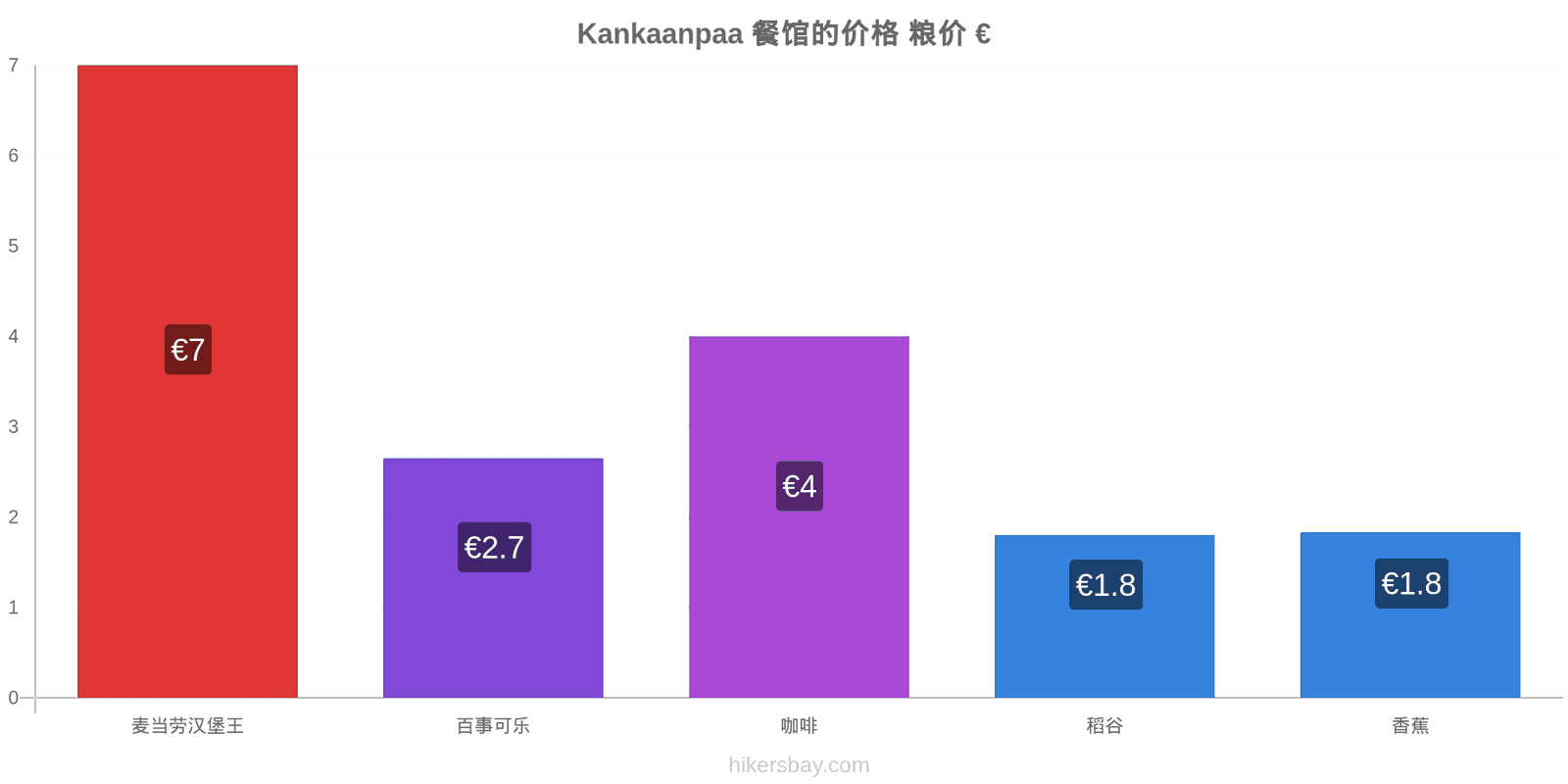 Kankaanpaa 价格变动 hikersbay.com