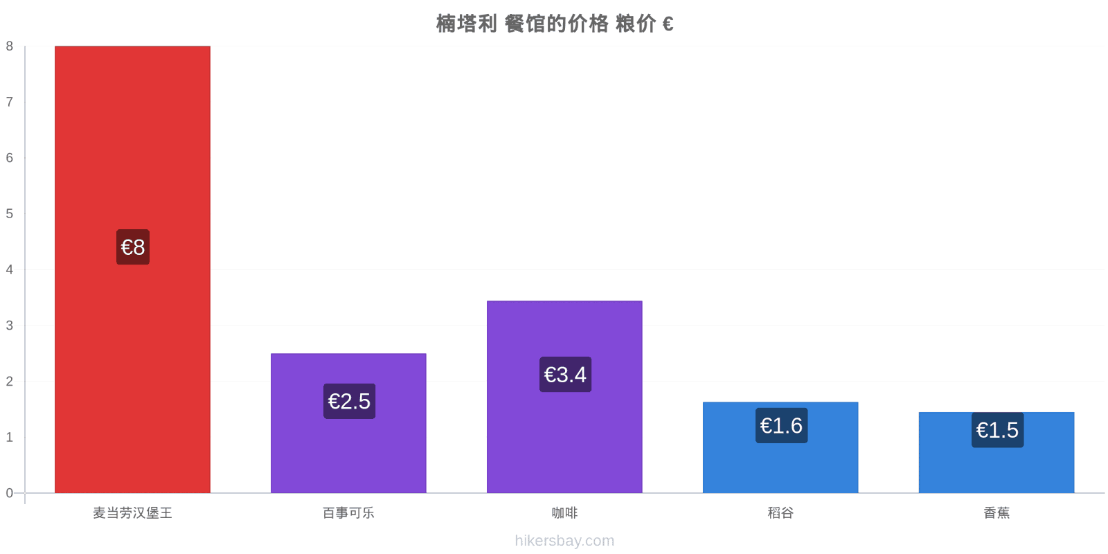 楠塔利 价格变动 hikersbay.com