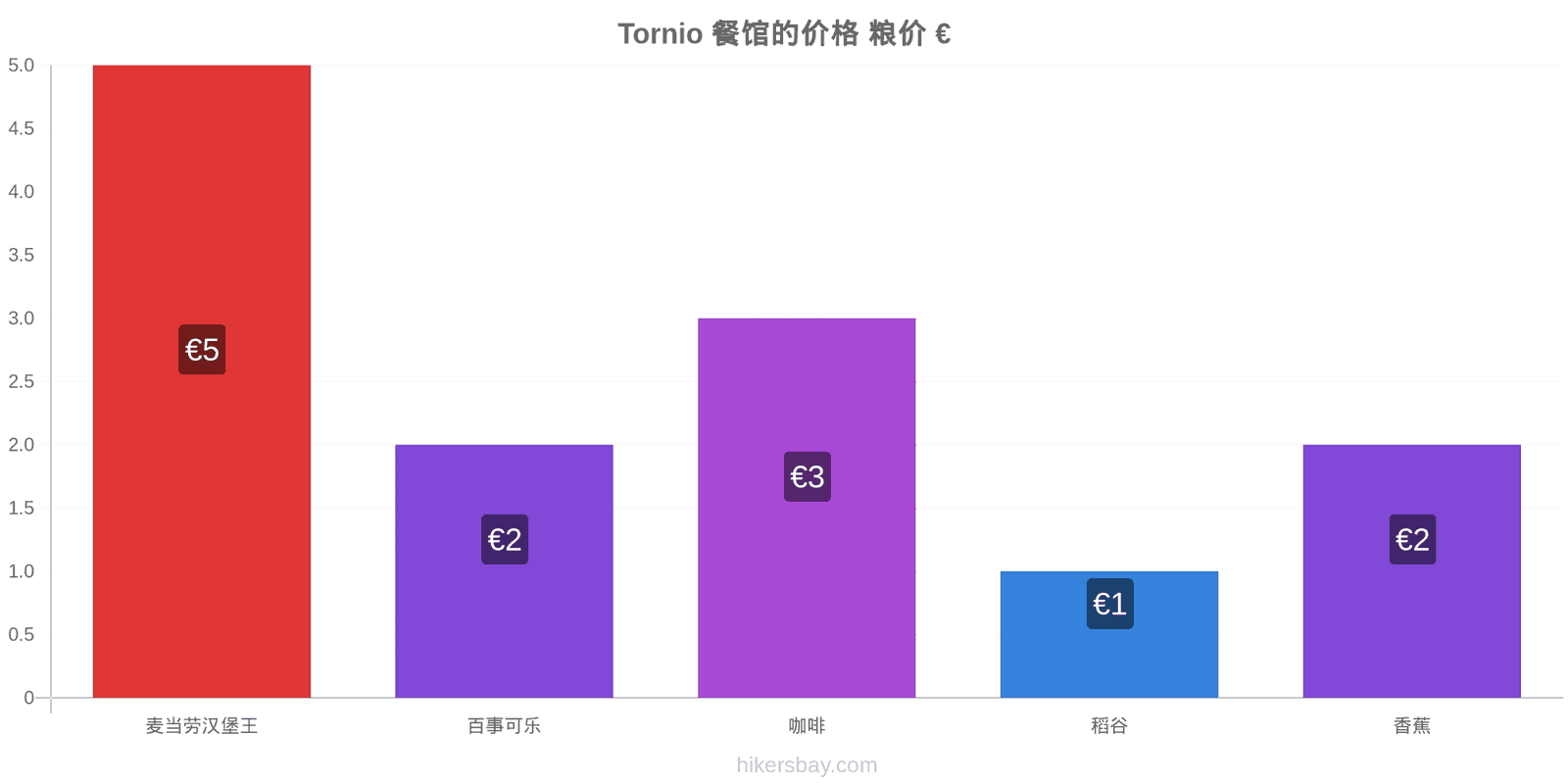 Tornio 价格变动 hikersbay.com