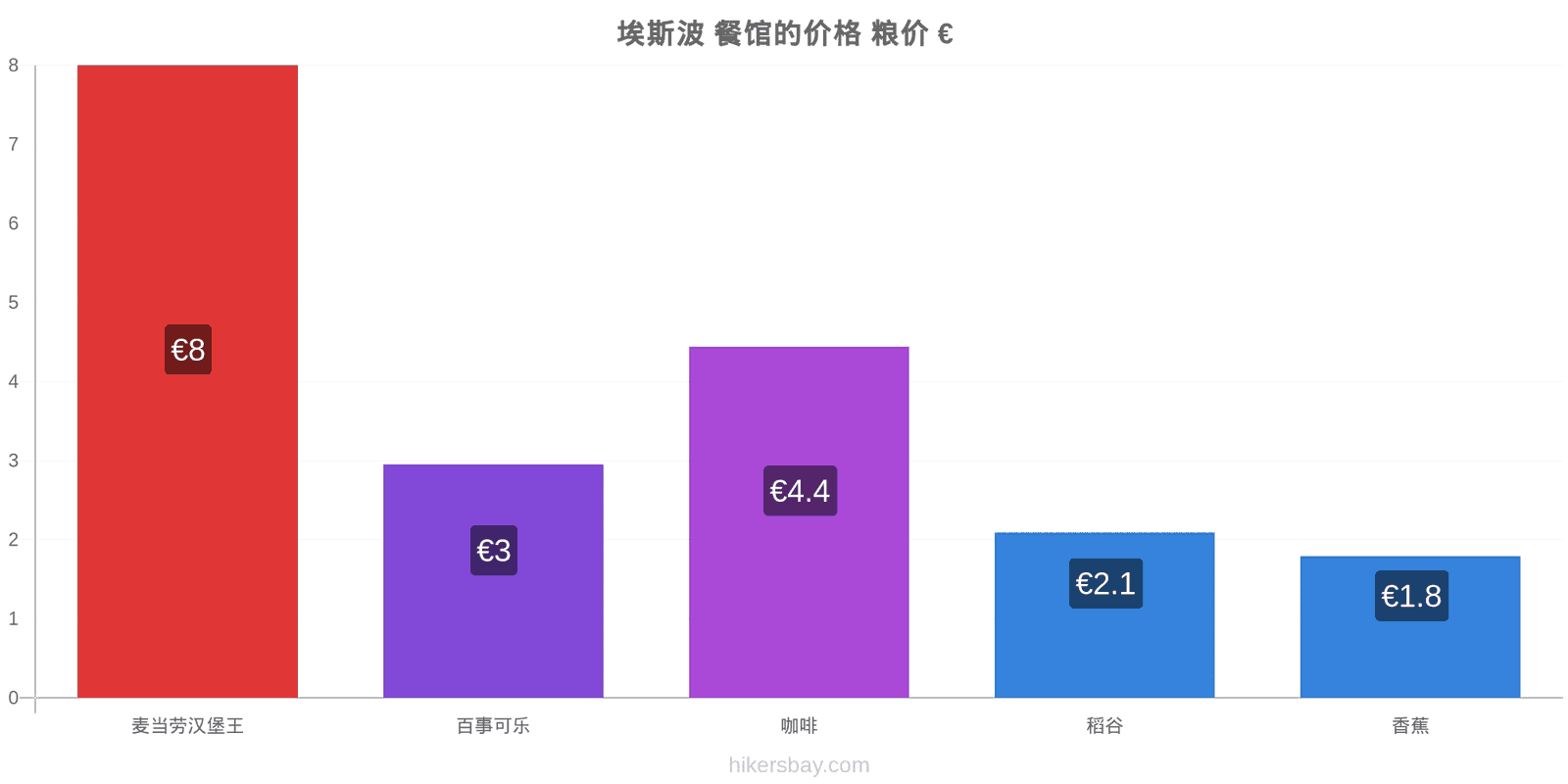 埃斯波 价格变动 hikersbay.com