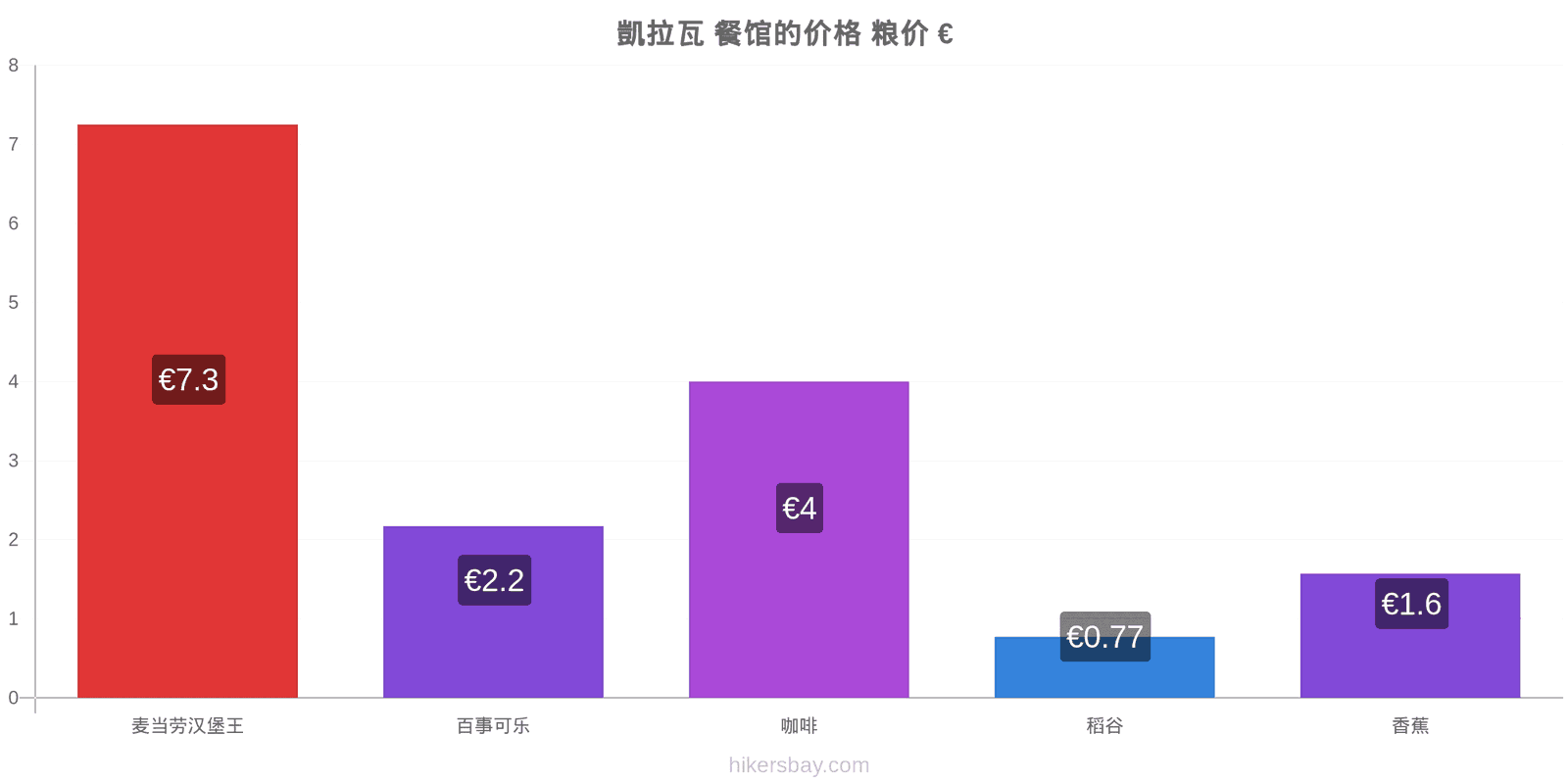 凱拉瓦 价格变动 hikersbay.com