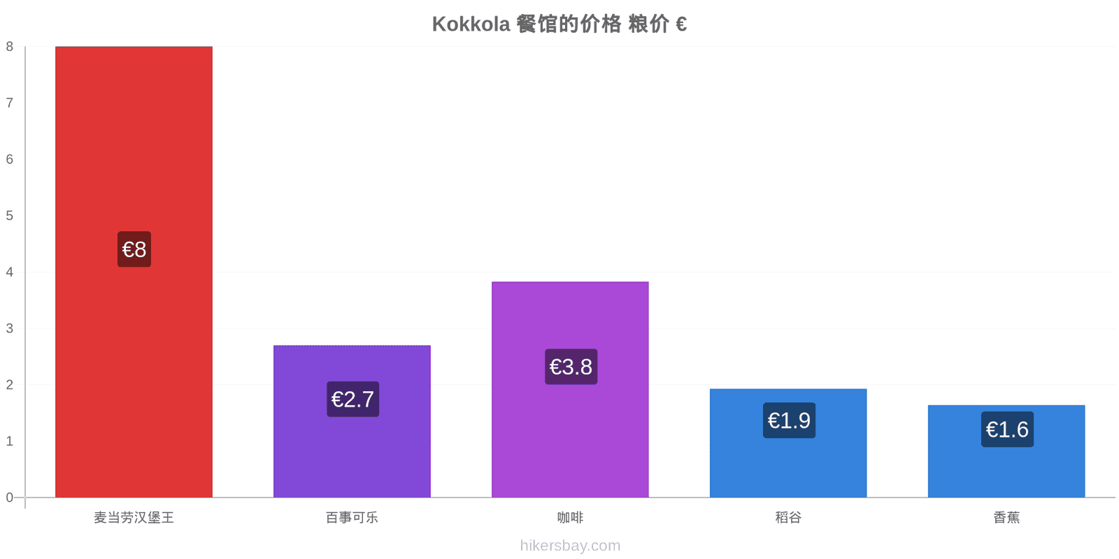 Kokkola 价格变动 hikersbay.com