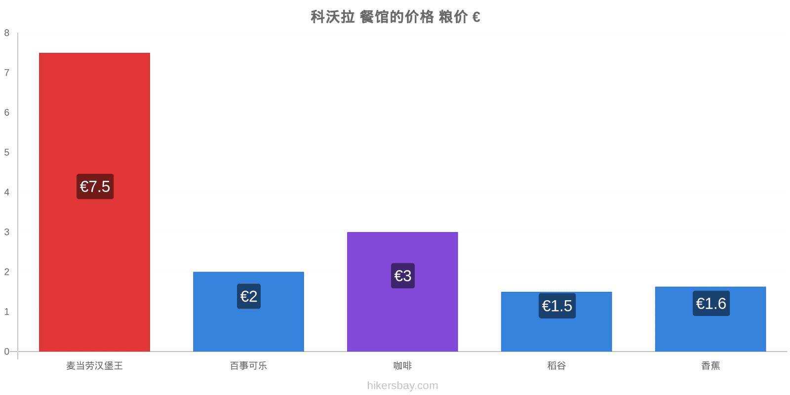 科沃拉 价格变动 hikersbay.com