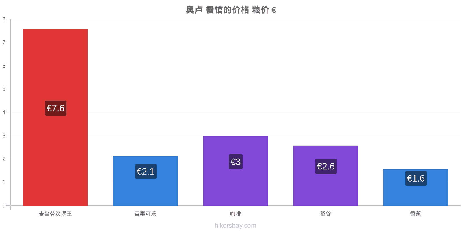 奥卢 价格变动 hikersbay.com