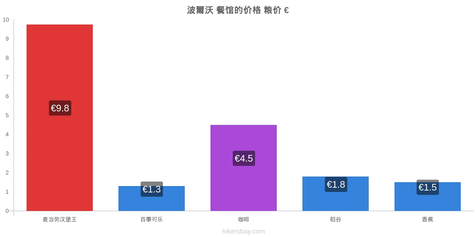 波爾沃 价格变动 hikersbay.com