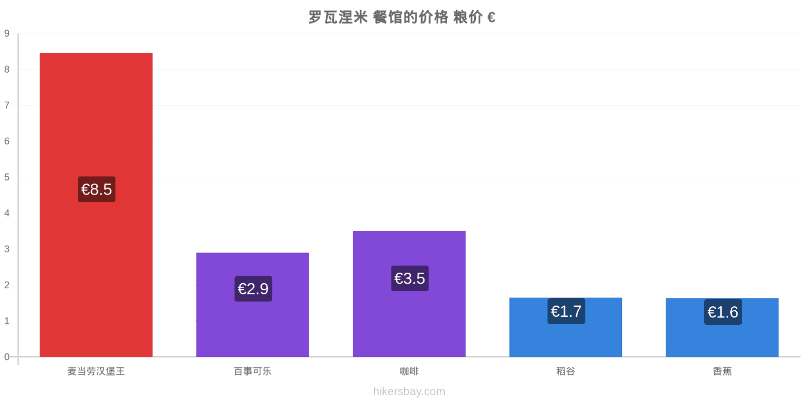 罗瓦涅米 价格变动 hikersbay.com