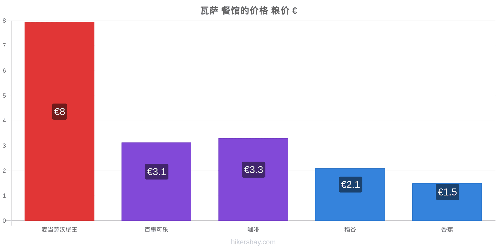 瓦萨 价格变动 hikersbay.com