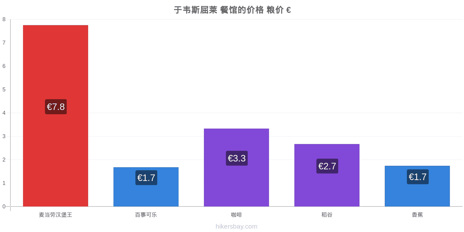 于韦斯屈莱 价格变动 hikersbay.com