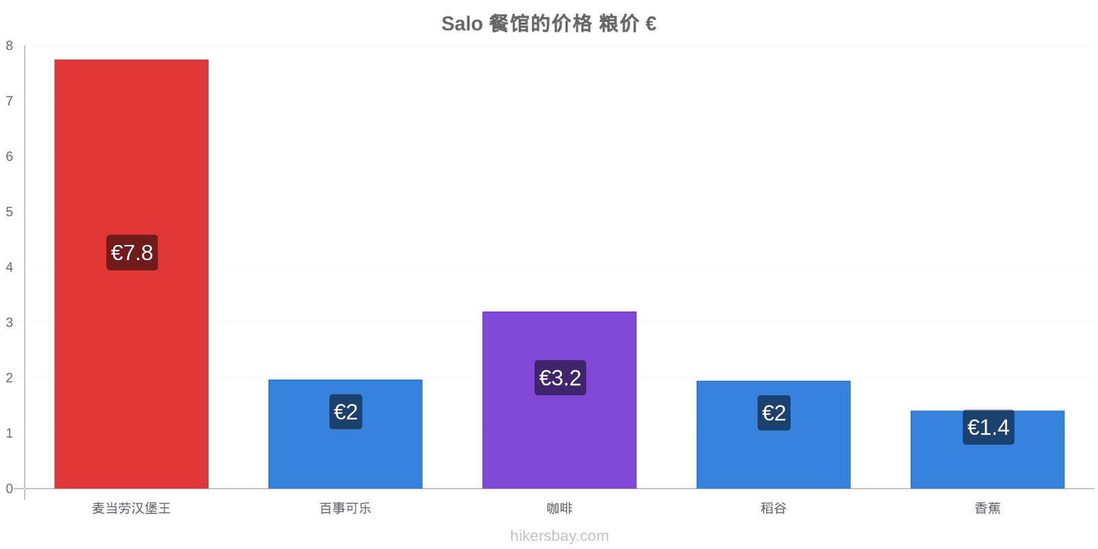 Salo 价格变动 hikersbay.com