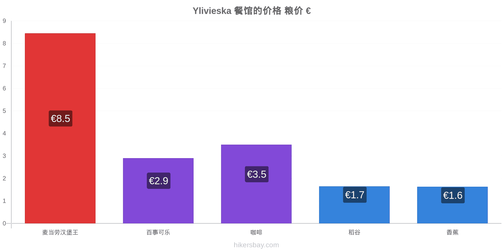 Ylivieska 价格变动 hikersbay.com