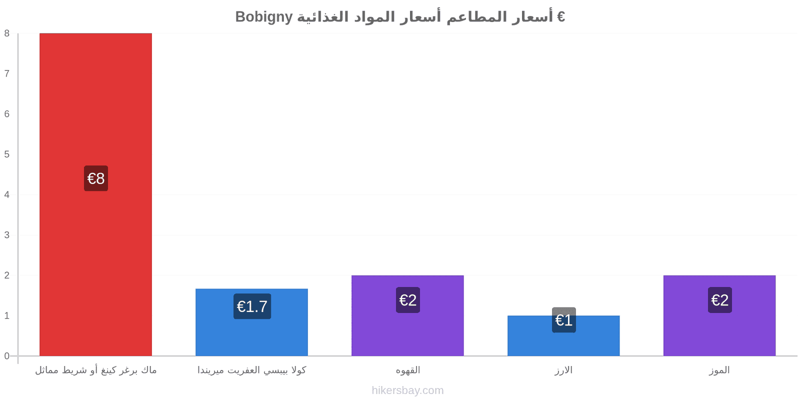 Bobigny تغييرات الأسعار hikersbay.com