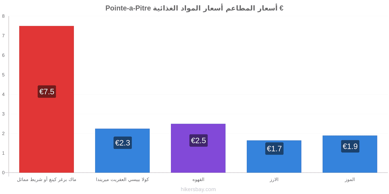 Pointe-a-Pitre تغييرات الأسعار hikersbay.com