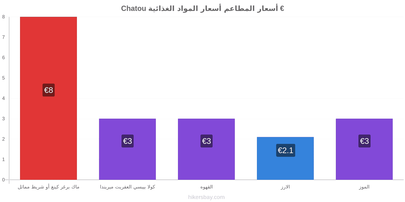 Chatou تغييرات الأسعار hikersbay.com