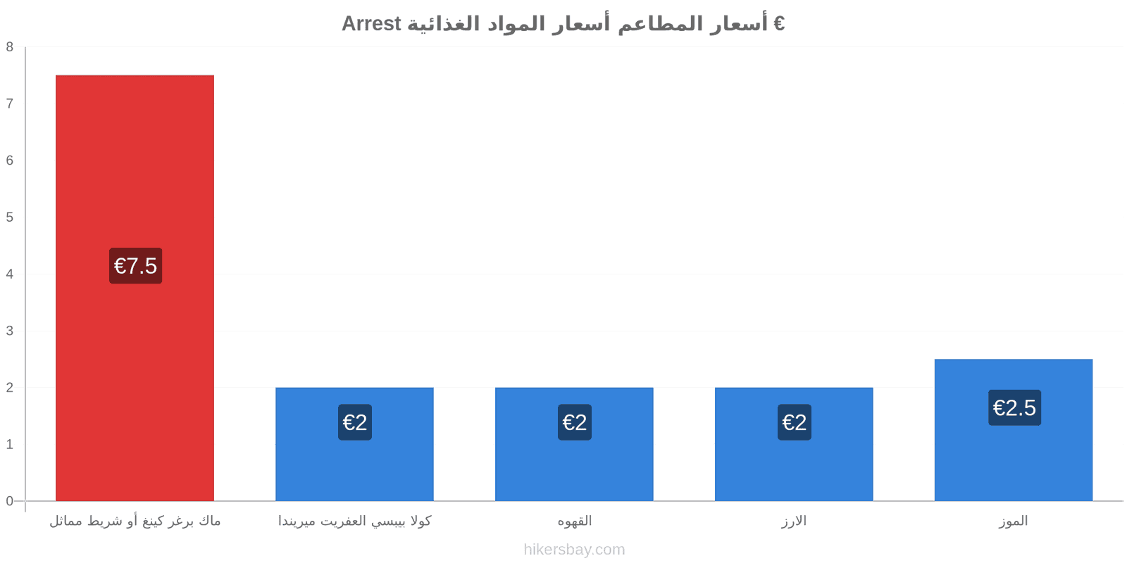 Arrest تغييرات الأسعار hikersbay.com