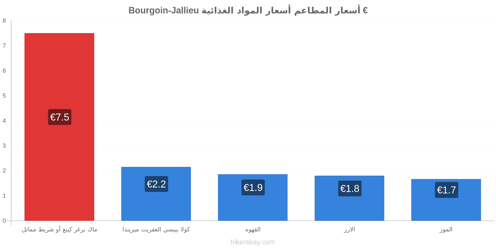 Bourgoin-Jallieu تغييرات الأسعار hikersbay.com