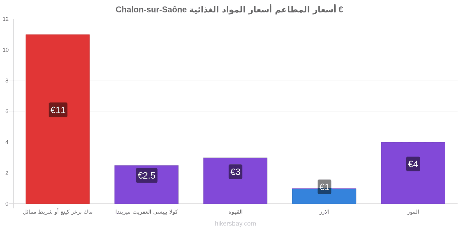 Chalon-sur-Saône تغييرات الأسعار hikersbay.com