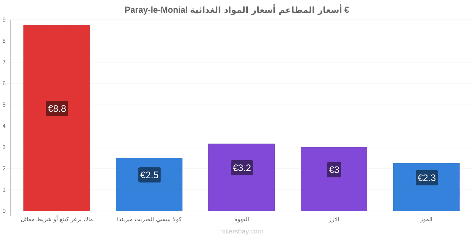 Paray-le-Monial تغييرات الأسعار hikersbay.com