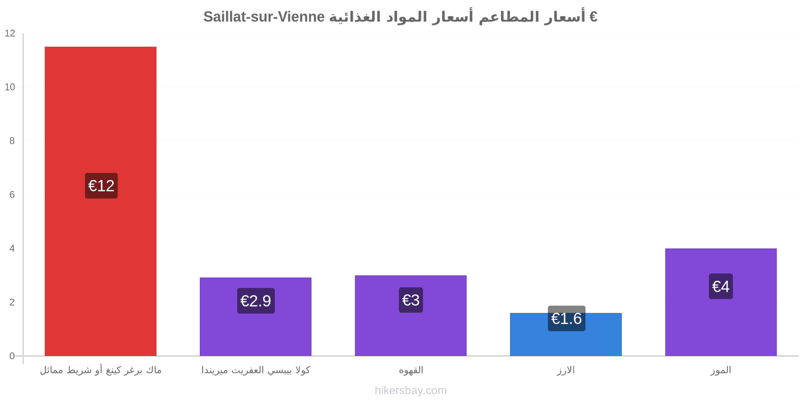 Saillat-sur-Vienne تغييرات الأسعار hikersbay.com