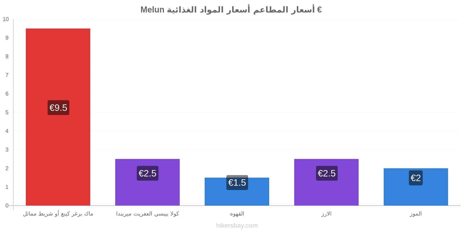 Melun تغييرات الأسعار hikersbay.com