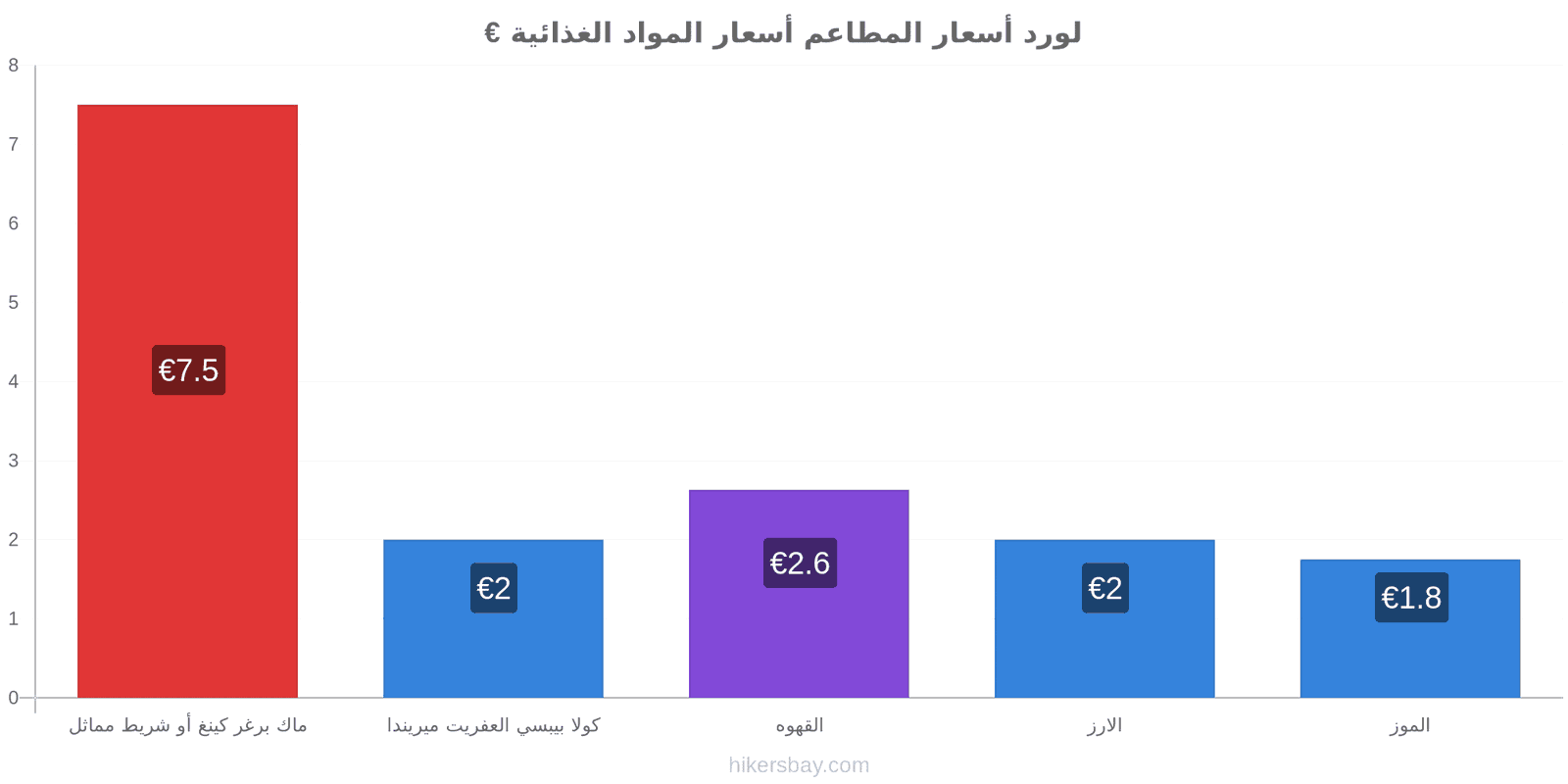 لورد تغييرات الأسعار hikersbay.com