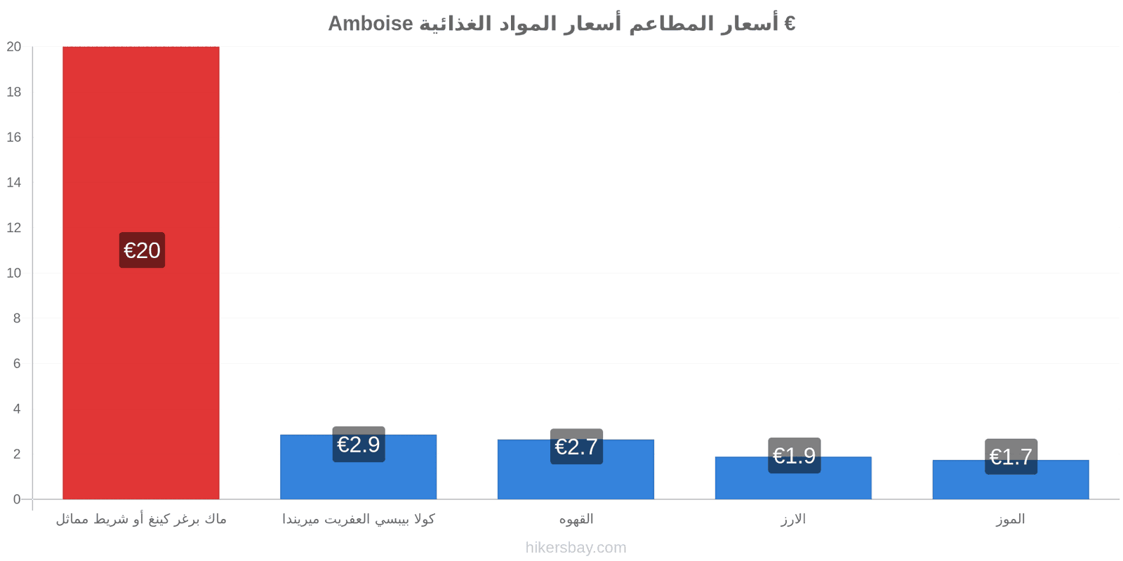 Amboise تغييرات الأسعار hikersbay.com