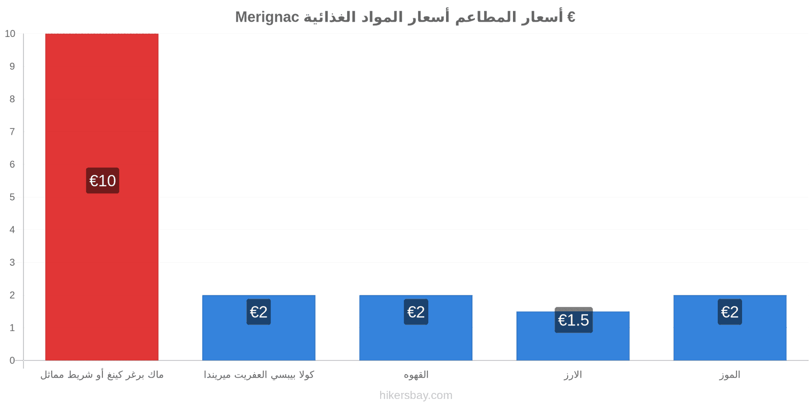 Merignac تغييرات الأسعار hikersbay.com