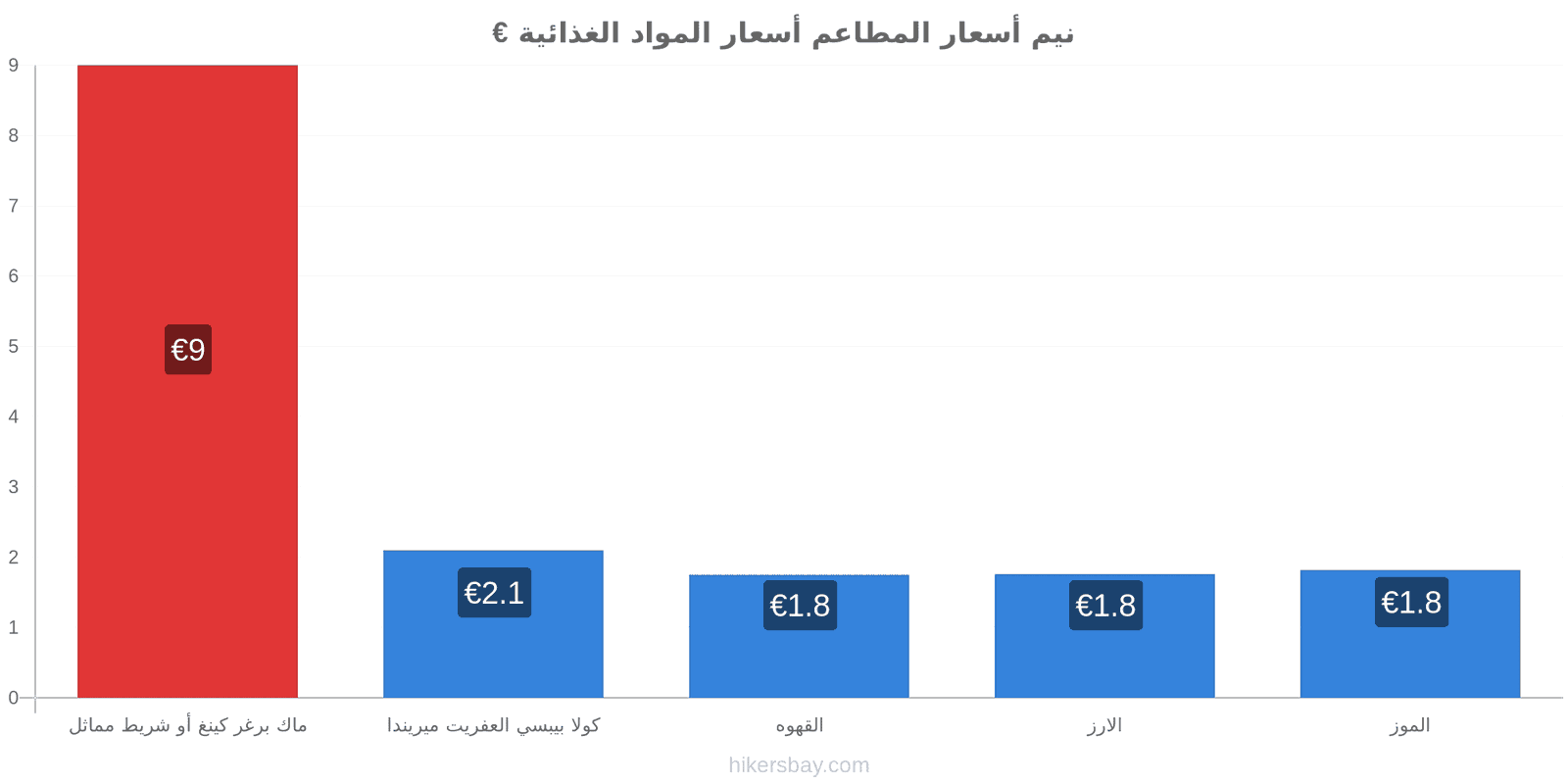 نيم تغييرات الأسعار hikersbay.com