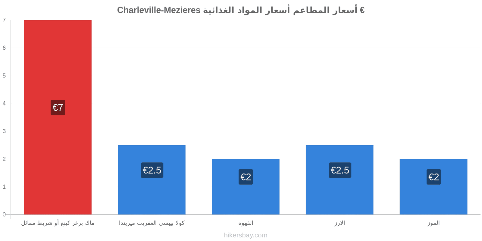 Charleville-Mezieres تغييرات الأسعار hikersbay.com