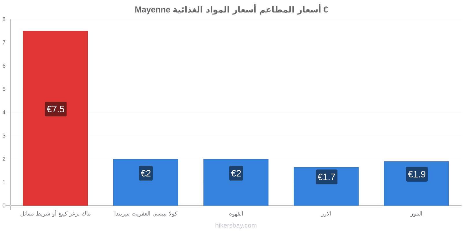 Mayenne تغييرات الأسعار hikersbay.com