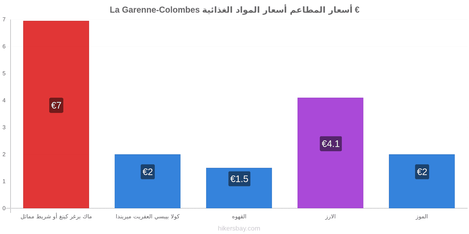 La Garenne-Colombes تغييرات الأسعار hikersbay.com