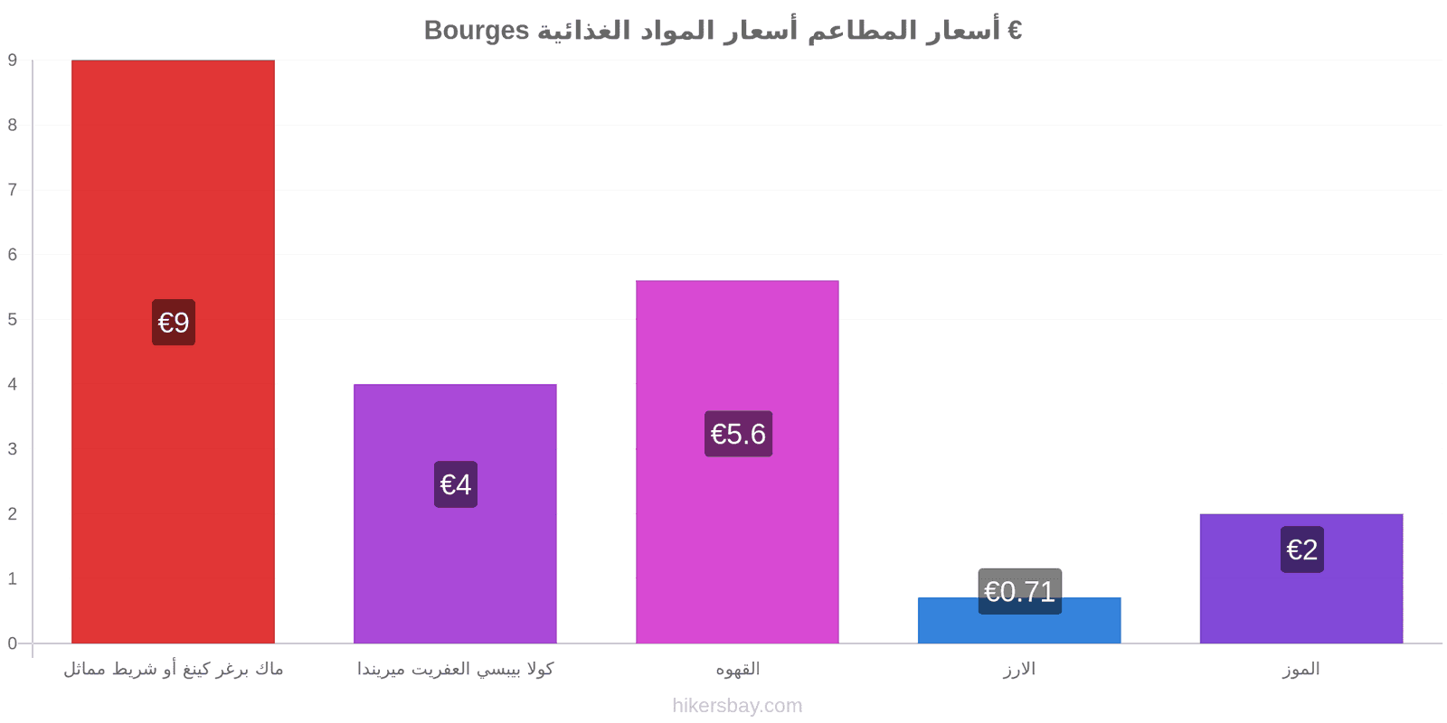 Bourges تغييرات الأسعار hikersbay.com