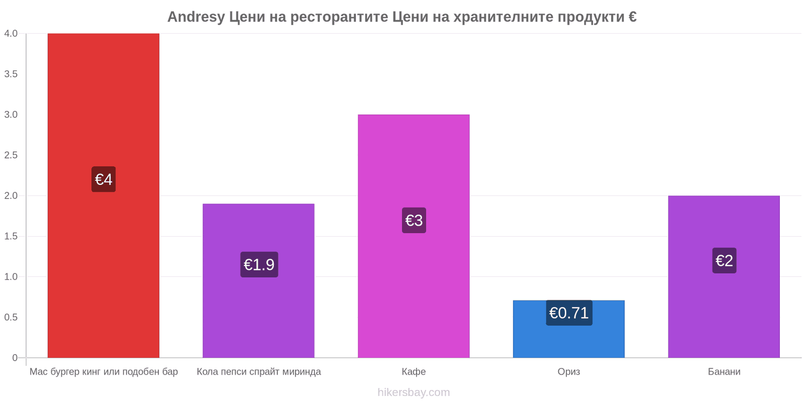 Andresy промени в цените hikersbay.com