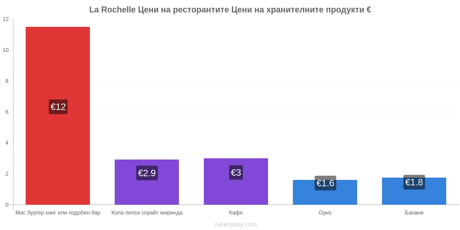 La Rochelle промени в цените hikersbay.com