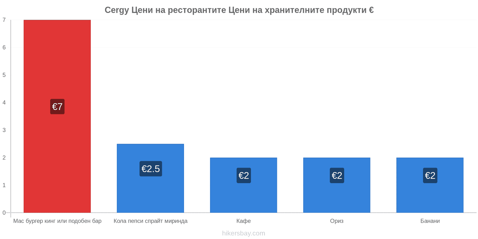 Cergy промени в цените hikersbay.com