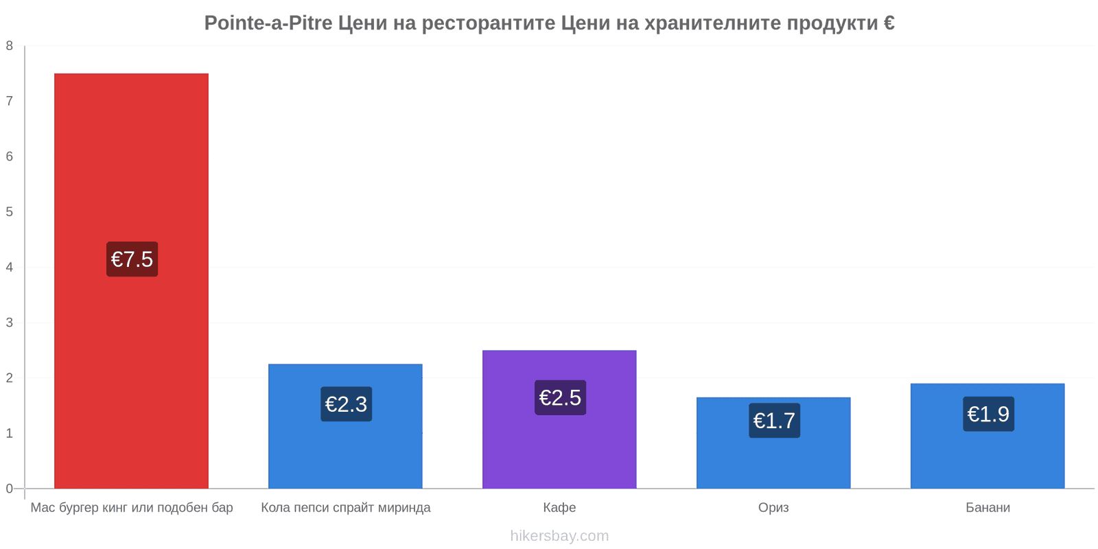 Pointe-a-Pitre промени в цените hikersbay.com