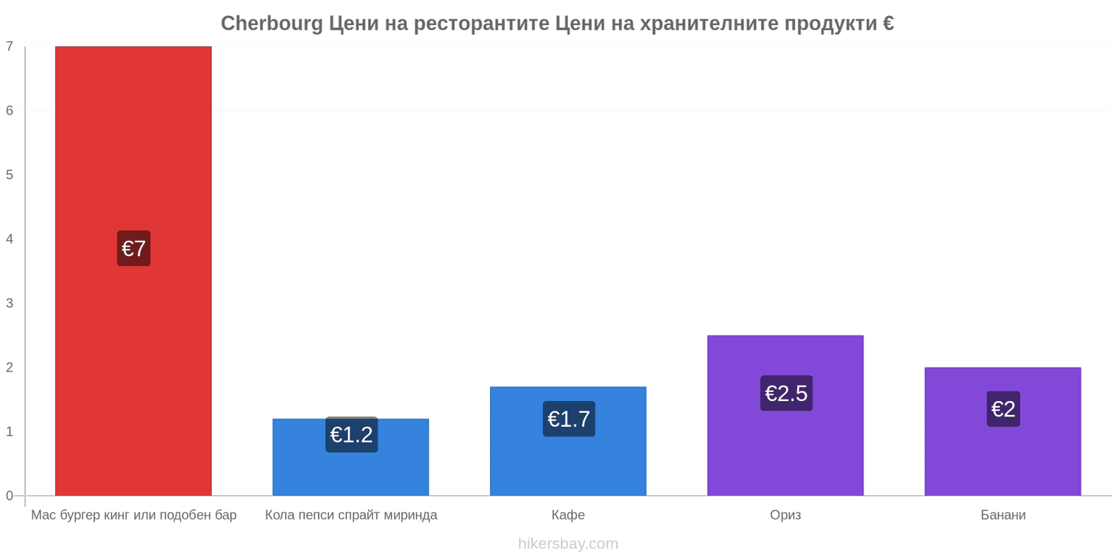 Cherbourg промени в цените hikersbay.com