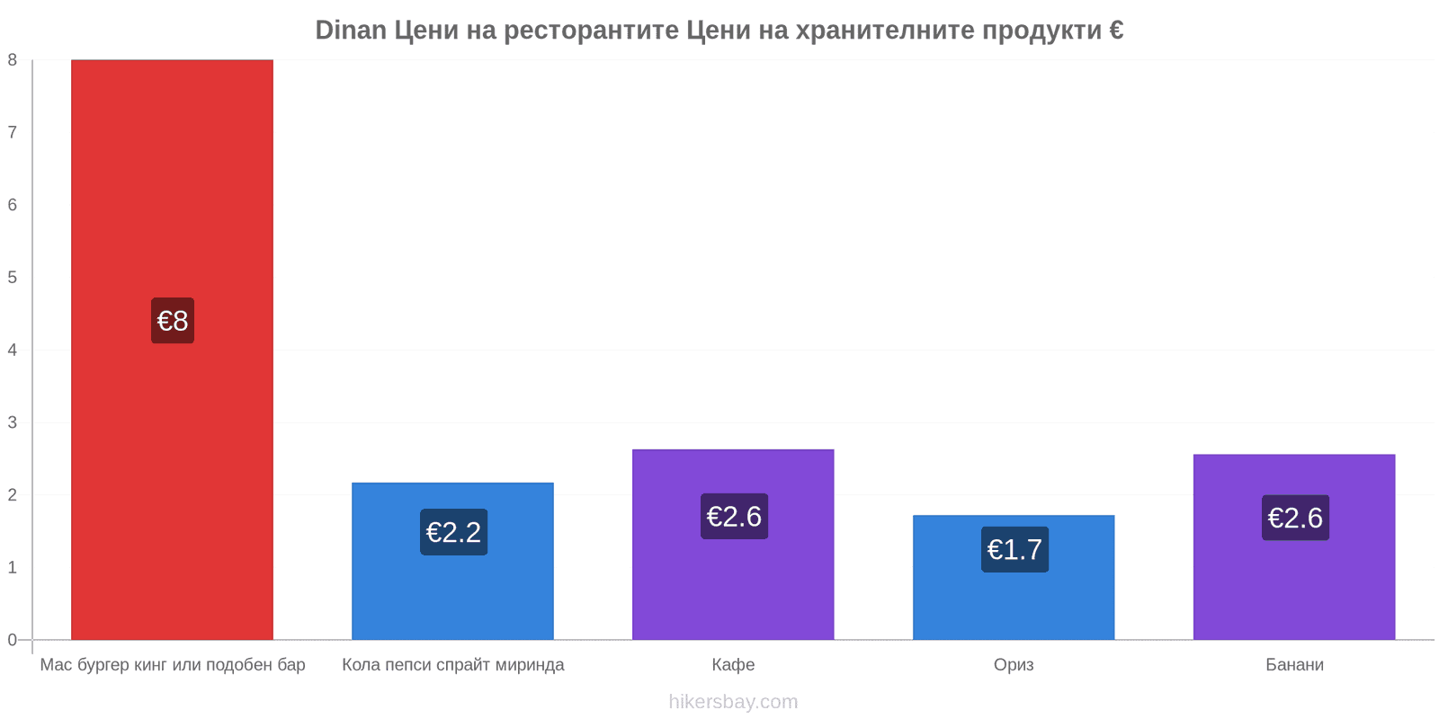 Dinan промени в цените hikersbay.com