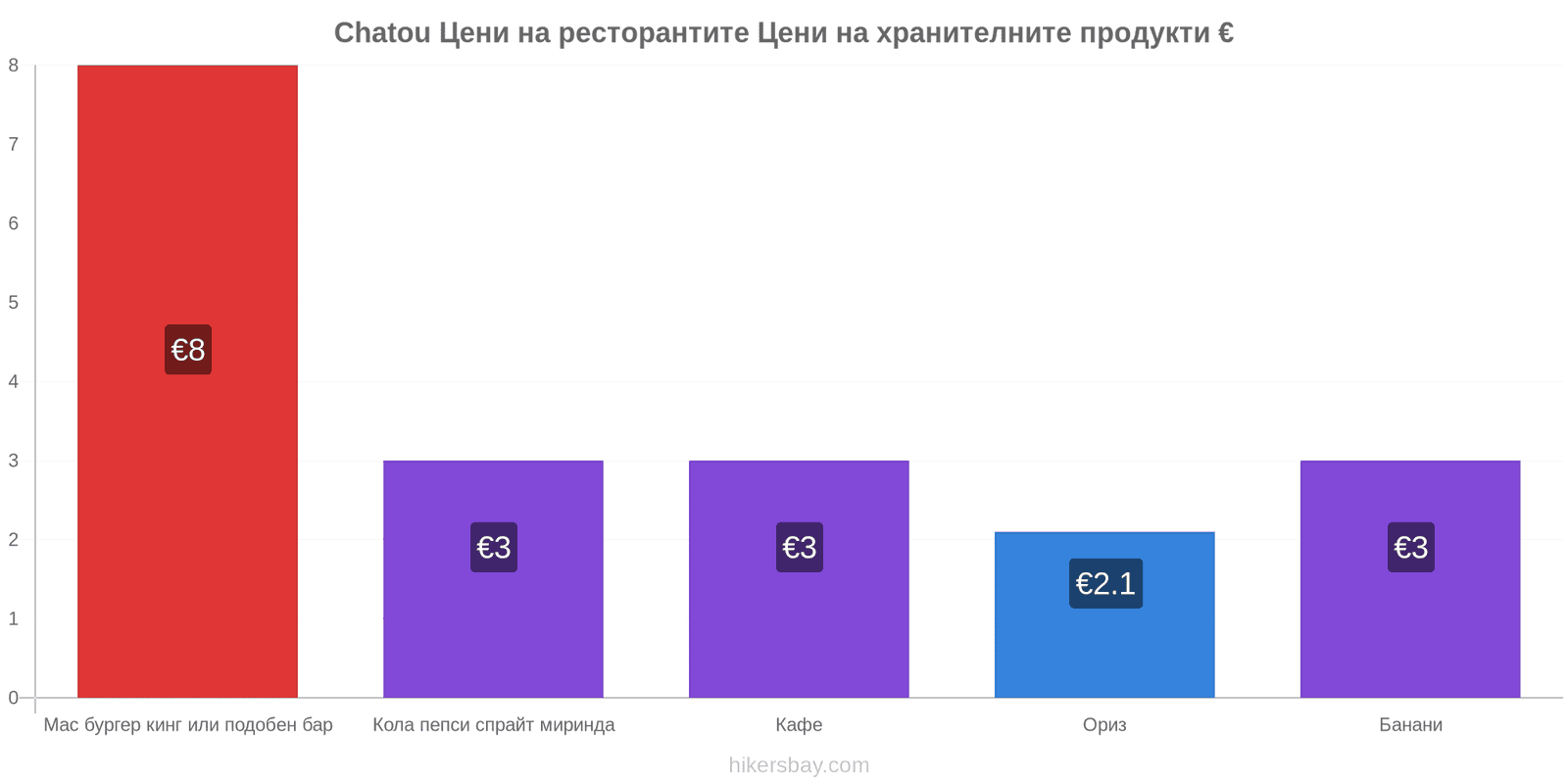 Chatou промени в цените hikersbay.com