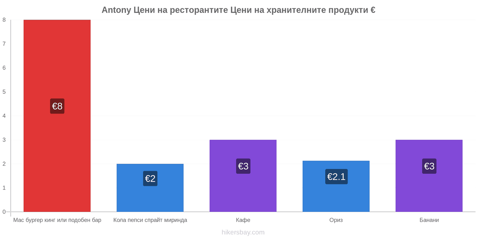 Antony промени в цените hikersbay.com