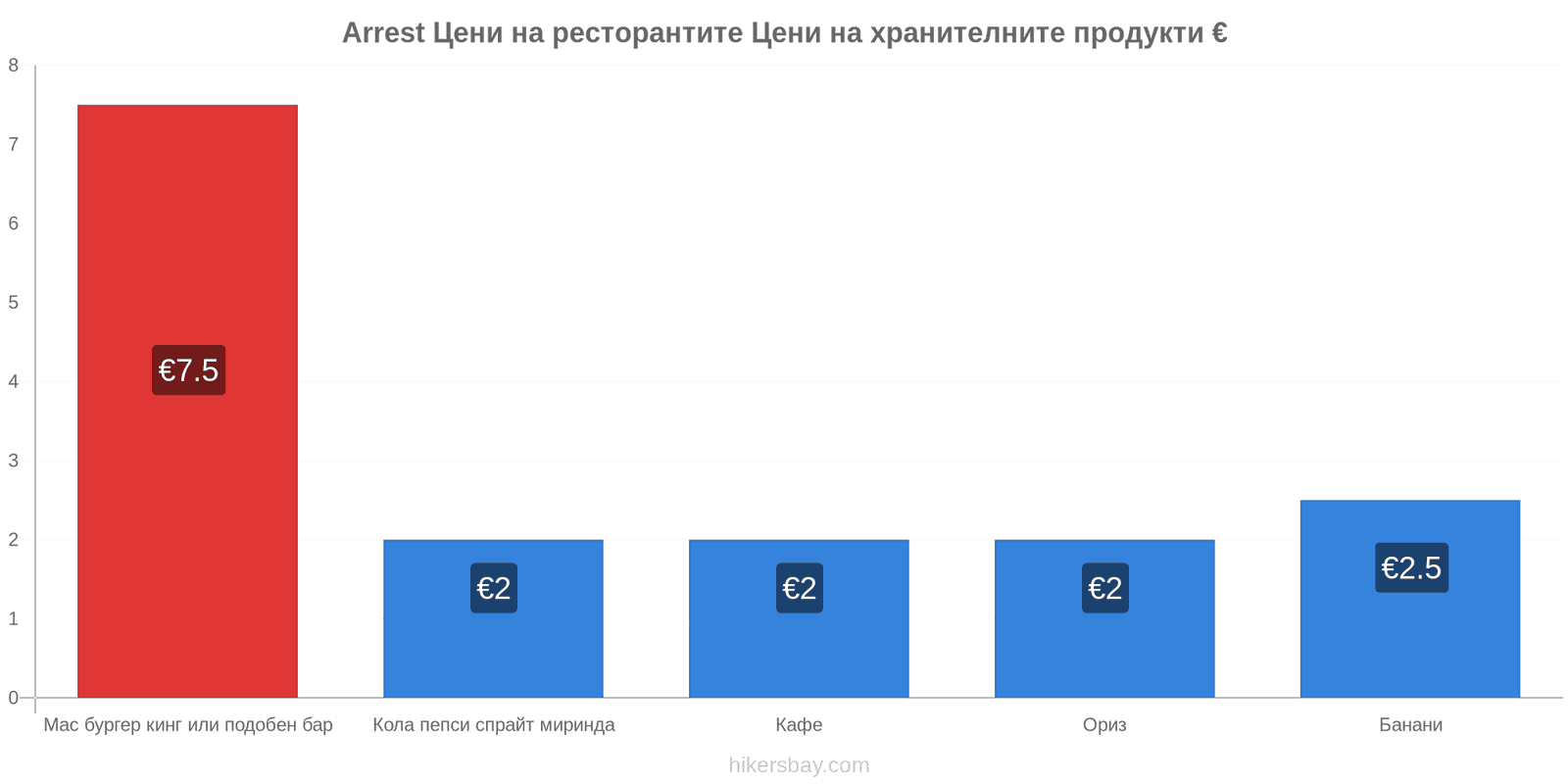 Arrest промени в цените hikersbay.com