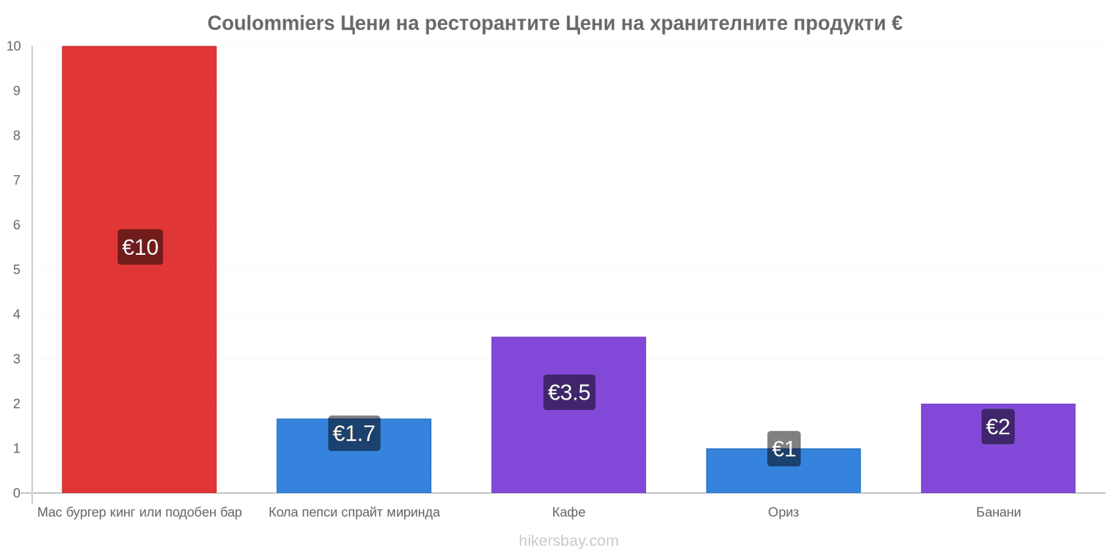 Coulommiers промени в цените hikersbay.com