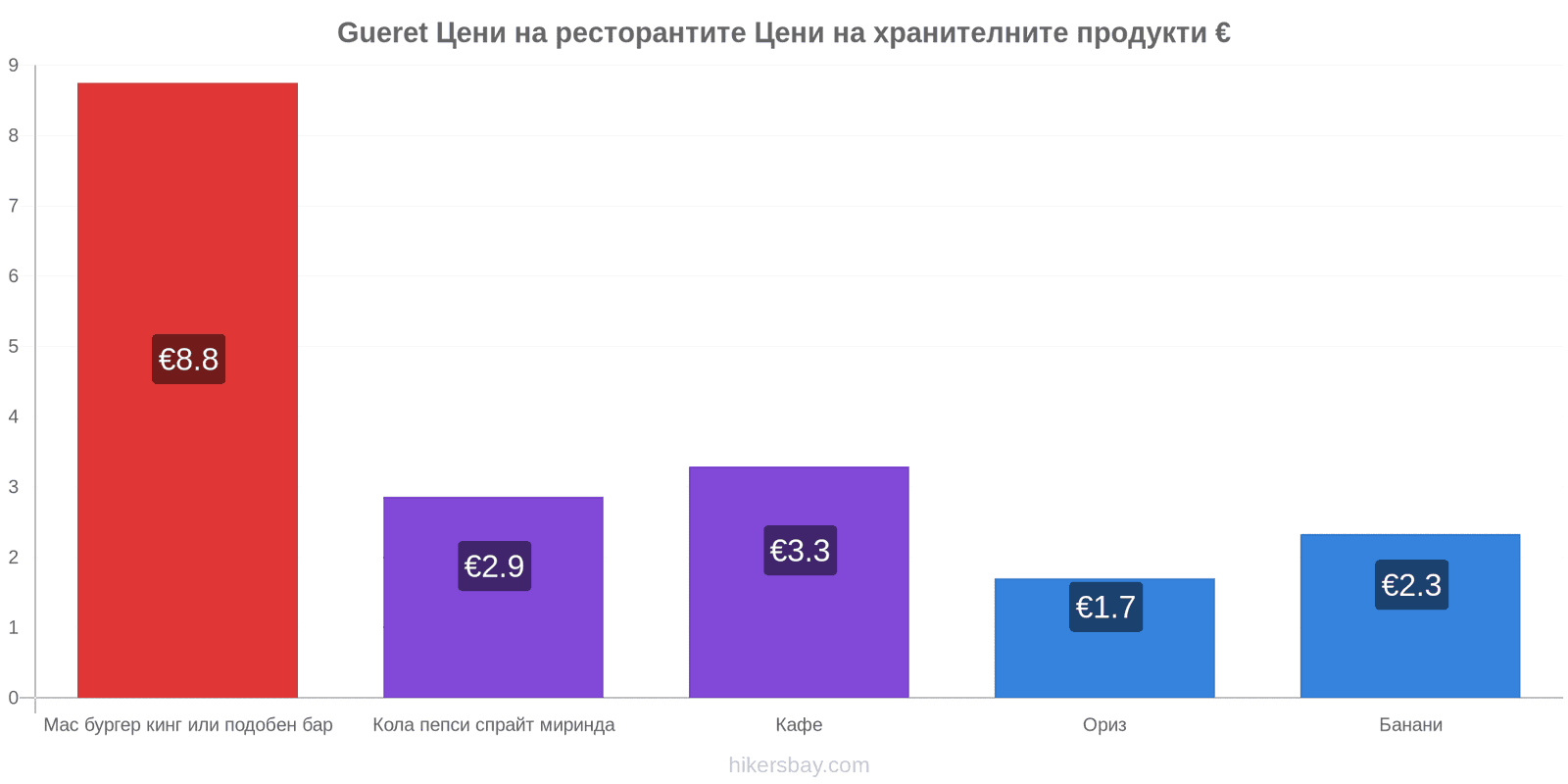 Gueret промени в цените hikersbay.com