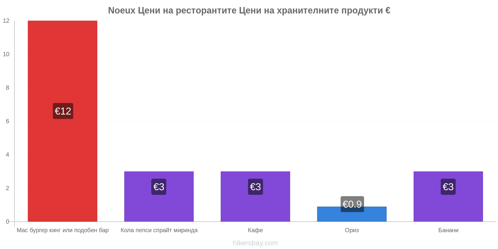 Noeux промени в цените hikersbay.com