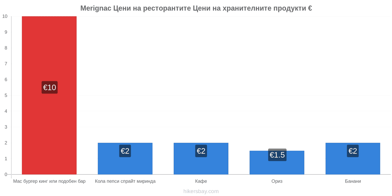 Merignac промени в цените hikersbay.com