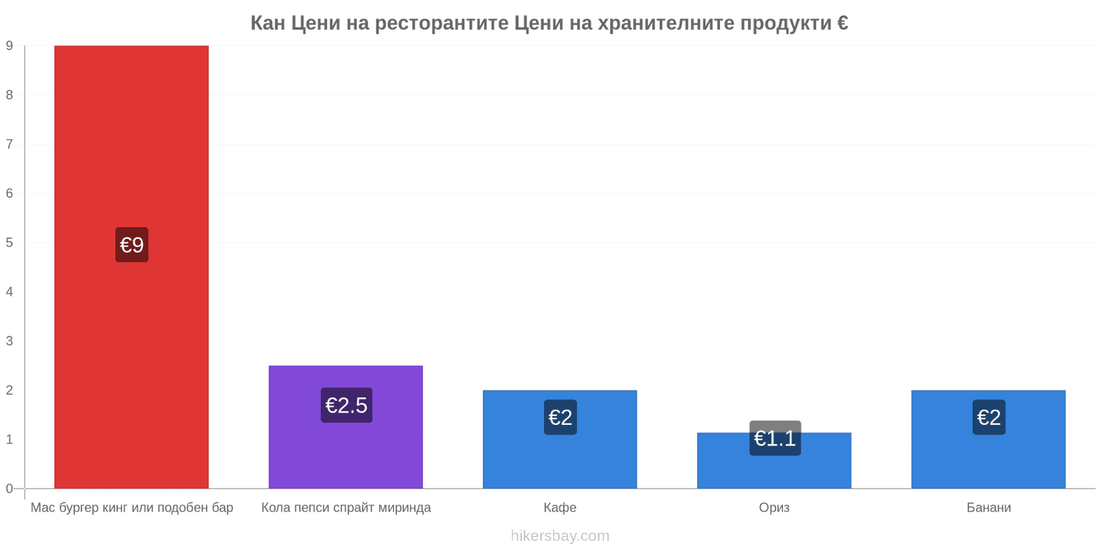 Кан промени в цените hikersbay.com